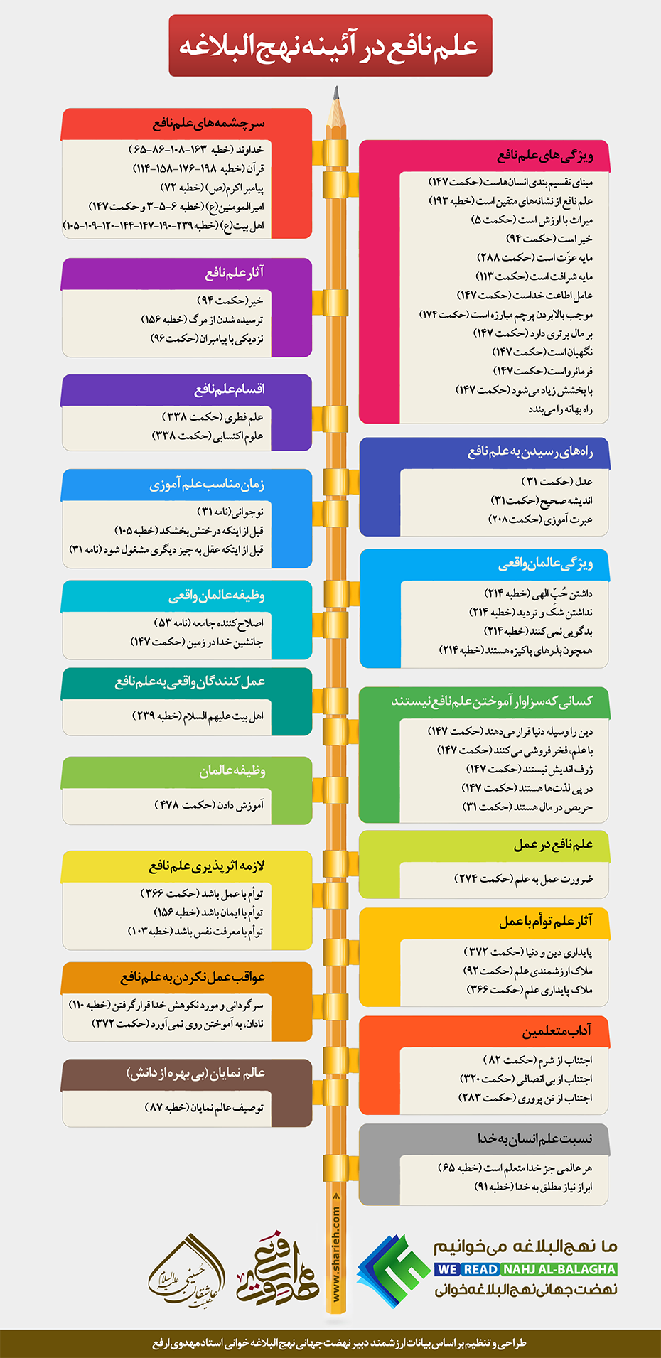 اینفوگرافیکی علم نافع در آئینه نهج البلاغه