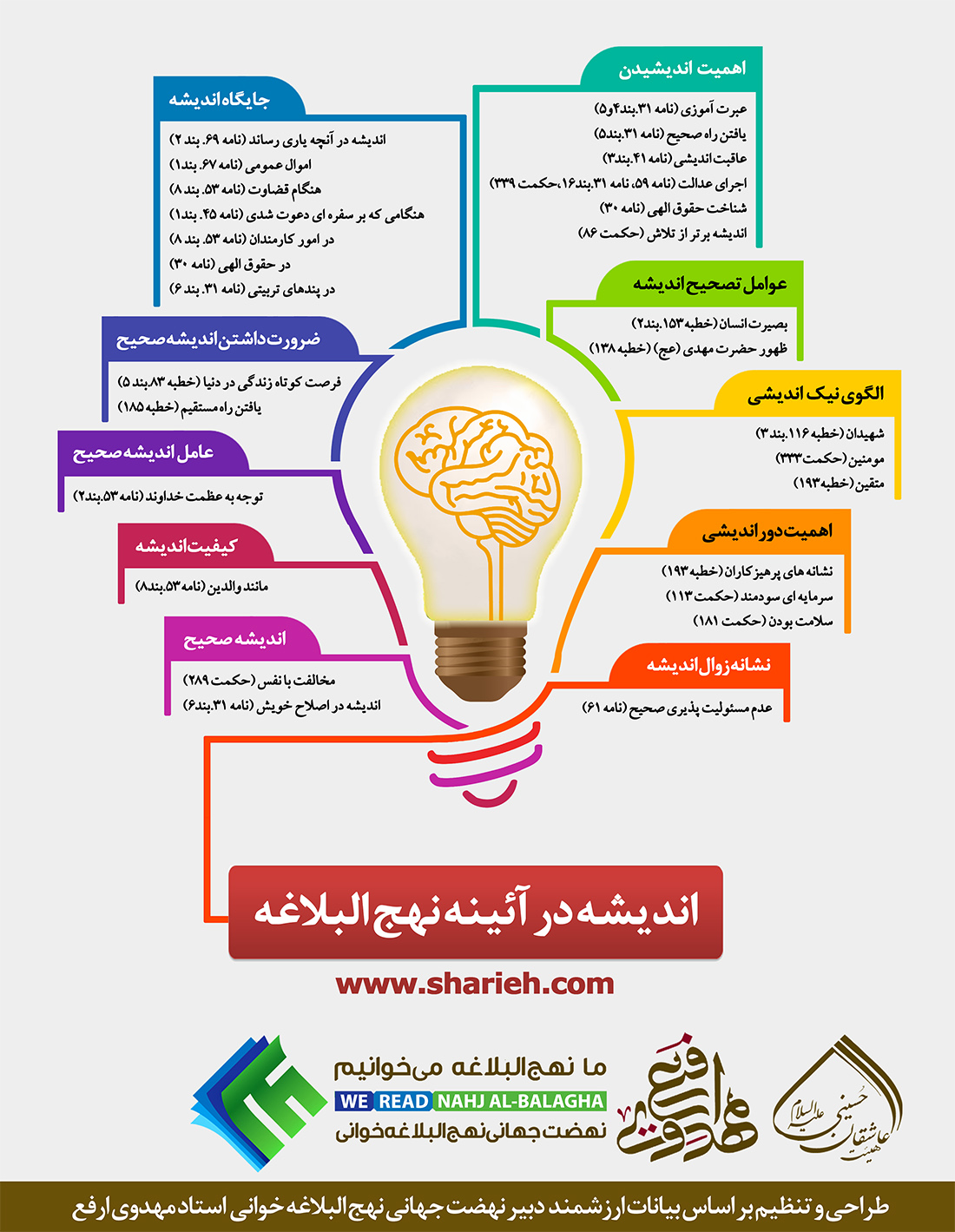 اینفوگرافیکی اندیشه در آئینه نهج البلاغه